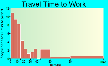 Avery-Clarkia travel time to work - commute