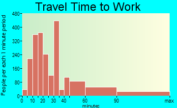 Suisun City travel time to work - commute