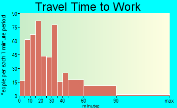 Avon travel time to work - commute