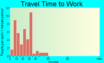 Avon travel time to work - commute