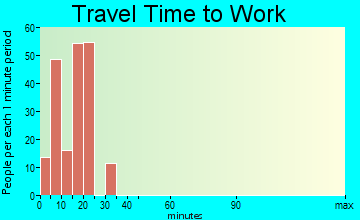 Summerland travel time to work - commute
