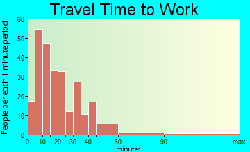 Aztalan travel time to work - commute