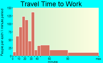 Sun City travel time to work - commute