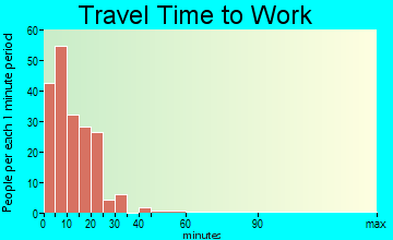 Baileyville travel time to work - commute