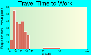 Sunnyside-Tahoe City travel time to work