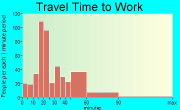 Baker travel time to work - commute