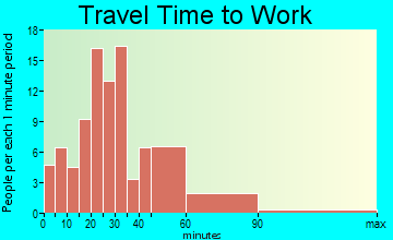 Bakersfield travel time to work - commute