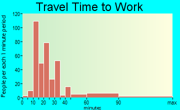 Sunnyslope travel time to work