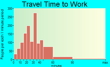 Bald Mountain travel time to work - commute
