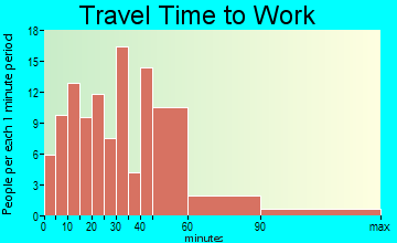Baldwin travel time to work - commute