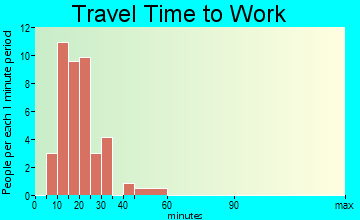 Baltimore travel time to work - commute