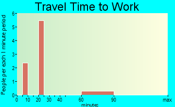 Bancroft travel time to work - commute