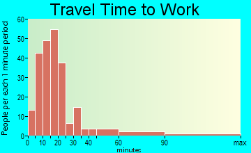 Bangor travel time to work - commute