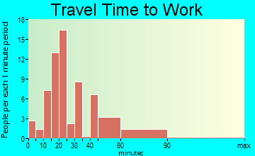 Sunol travel time to work