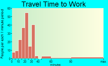 Banks-Josie travel time to work - commute