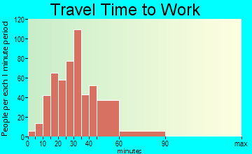 Barnard travel time to work - commute