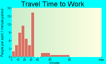 Sunol-Midtown travel time to work