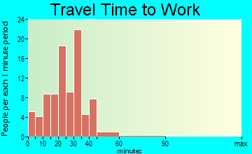 Barney travel time to work - commute
