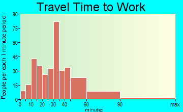 Barnstead travel time to work - commute