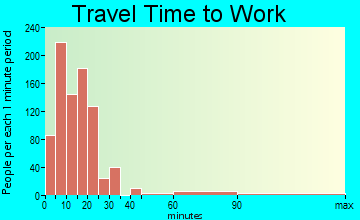 Susanville travel time to work - commute