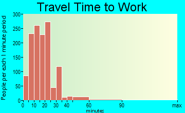 Barretts travel time to work - commute