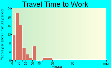 Bartelme travel time to work - commute