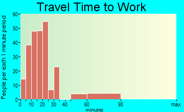 Sutter travel time to work