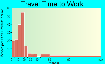 Sutter Creek travel time to work - commute