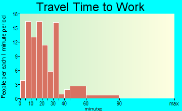 Bath travel time to work - commute