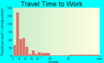 Taft travel time to work - commute