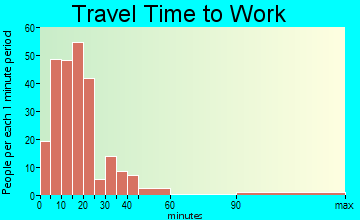 Bayard-Santa Rita travel time to work - commute