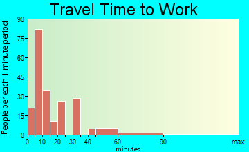 Taft Heights travel time to work - commute