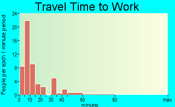 Beals travel time to work - commute