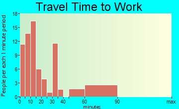 Leesburg travel time to work