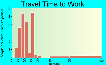 Taft Mosswood travel time to work
