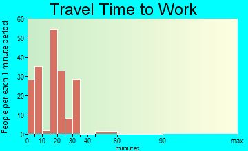 Tahoe Vista travel time to work