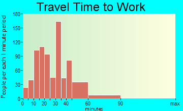 Beaver Creek travel time to work - commute