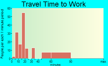 Talmage travel time to work