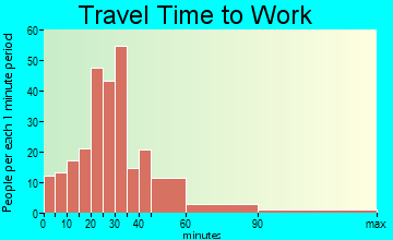 Becket travel time to work - commute