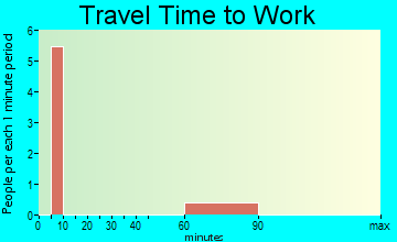 Beddington travel time to work - commute