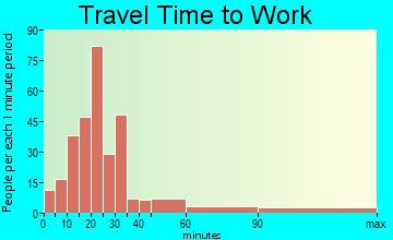 Bedford travel time to work - commute