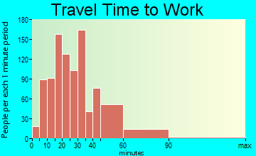 Tamalpais-Homestead Valley travel time to work - commute