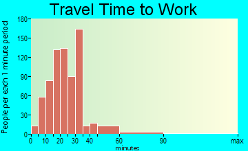 Beech Island travel time to work - commute