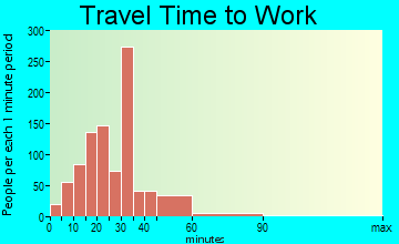 Beech Springs travel time to work - commute