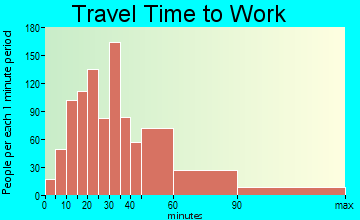 Beekman travel time to work - commute