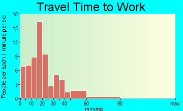 Beetown travel time to work - commute