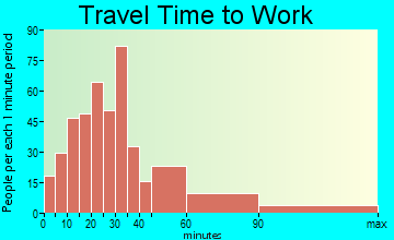 Belfair travel time to work - commute