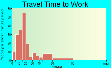Belle Plaine travel time to work - commute