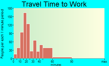 Belleview travel time to work - commute