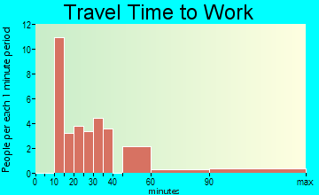 Belmont travel time to work - commute